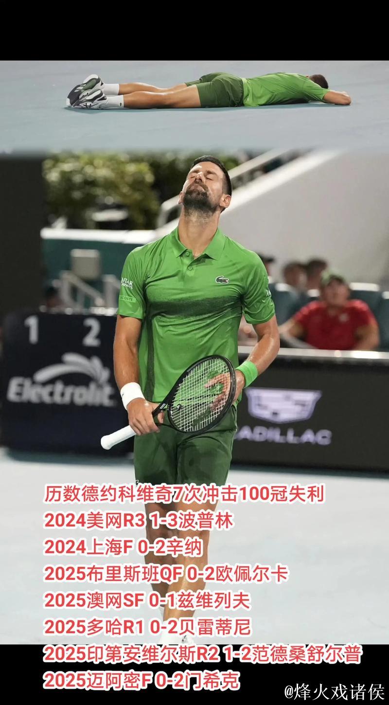 “德约科维奇横扫对手，3-0晋级澳网第三轮，生涯大满贯胜场达399！”